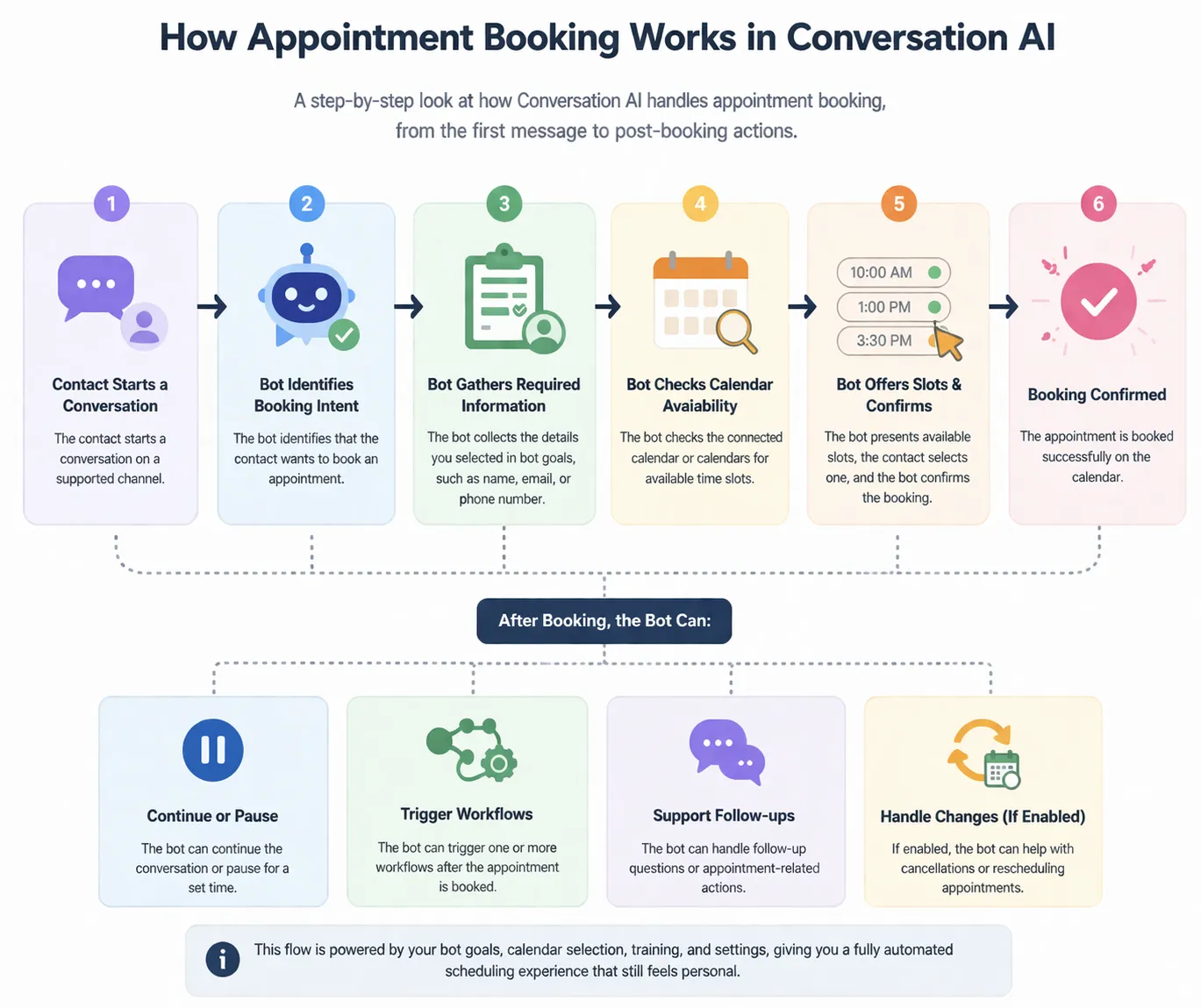 The appointment booking flow, from first message through slot selection to confirmed booking and post-booking actions